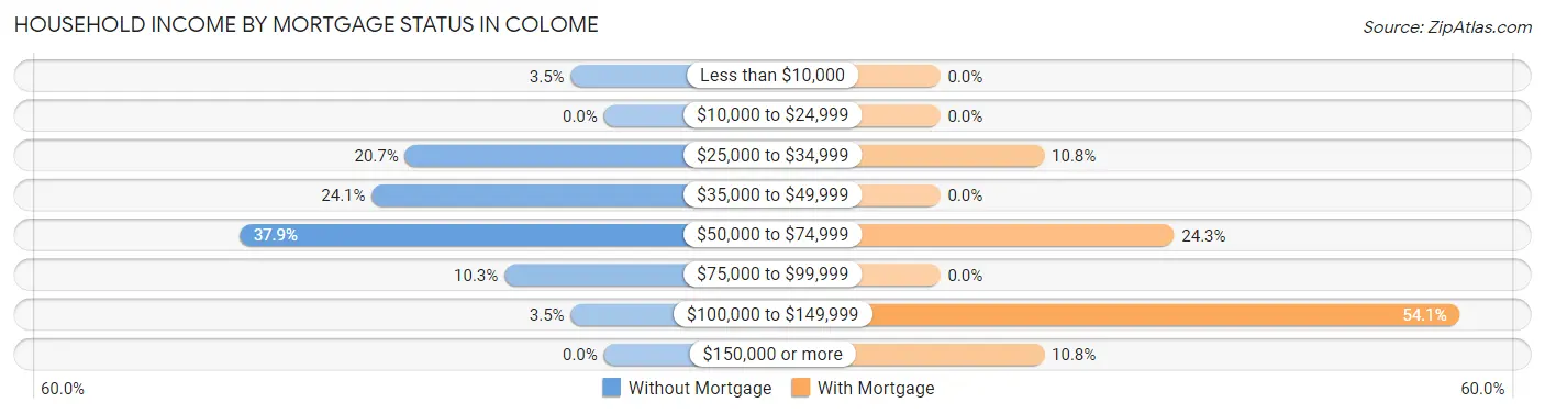 Household Income by Mortgage Status in Colome