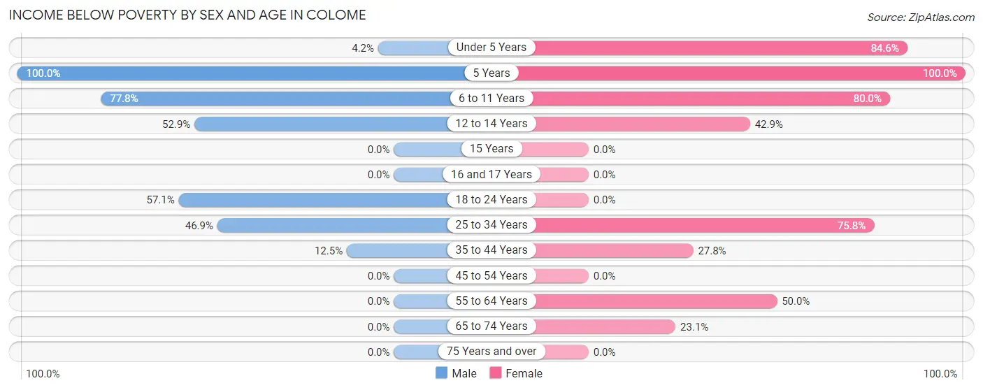 Income Below Poverty by Sex and Age in Colome