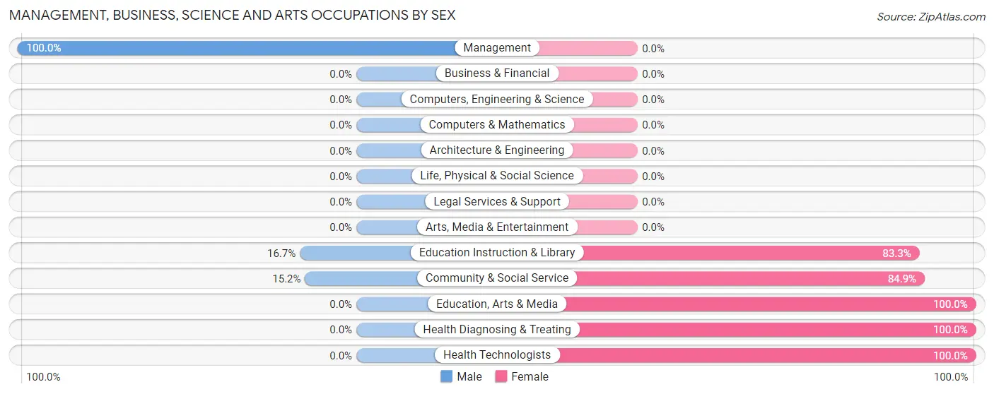 Management, Business, Science and Arts Occupations by Sex in Colome