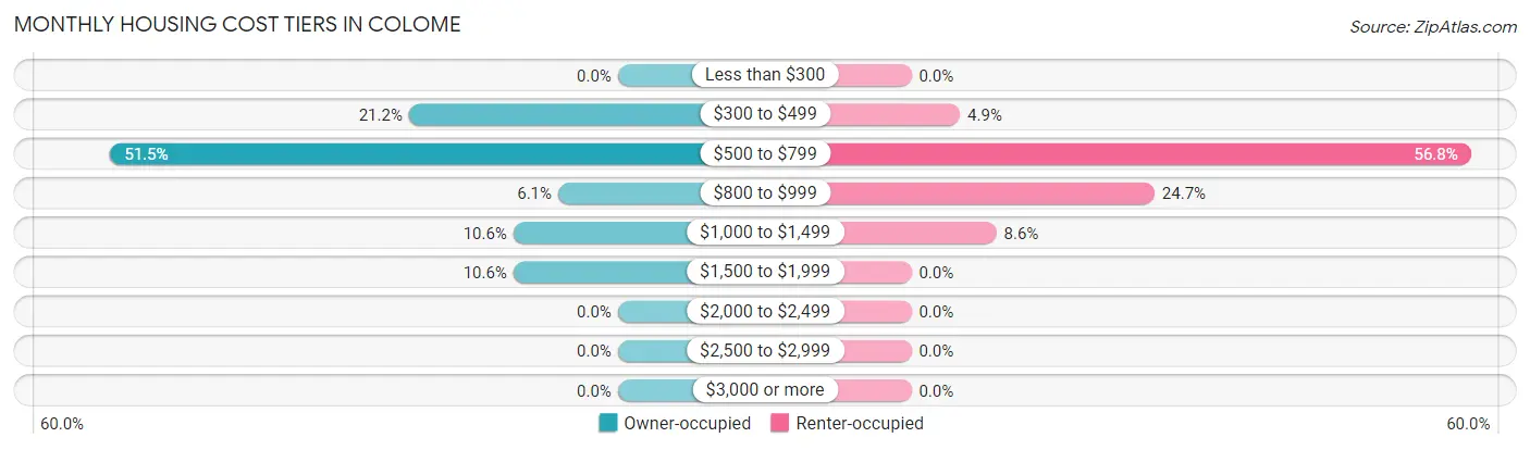 Monthly Housing Cost Tiers in Colome