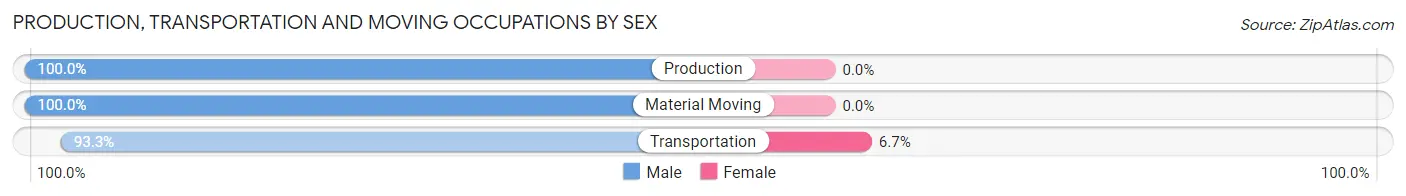 Production, Transportation and Moving Occupations by Sex in Colome