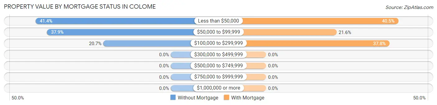 Property Value by Mortgage Status in Colome