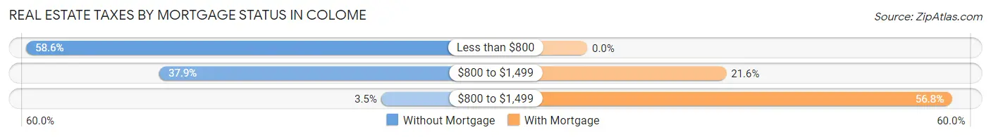 Real Estate Taxes by Mortgage Status in Colome