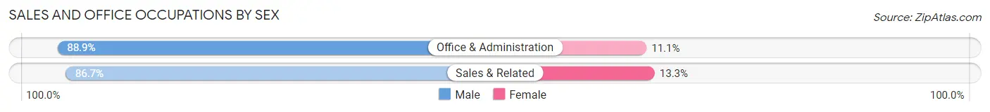 Sales and Office Occupations by Sex in Colome