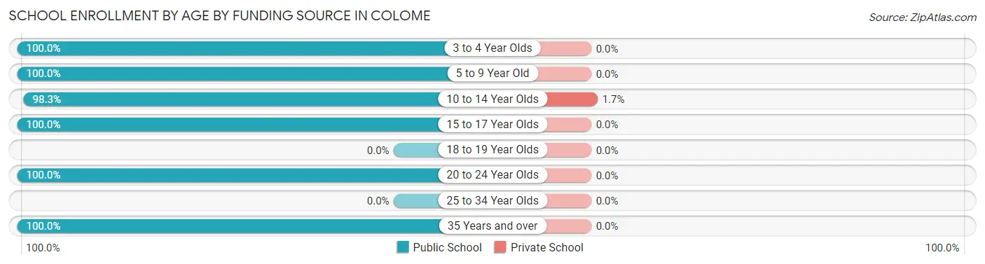 School Enrollment by Age by Funding Source in Colome