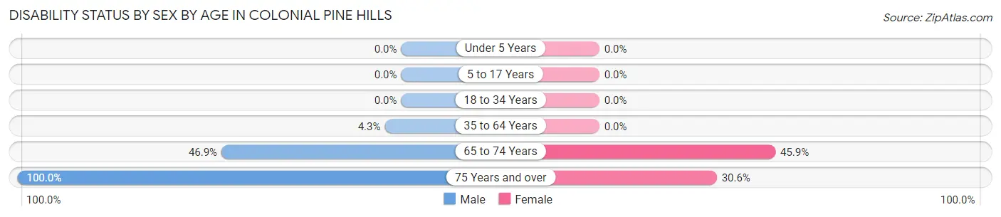 Disability Status by Sex by Age in Colonial Pine Hills