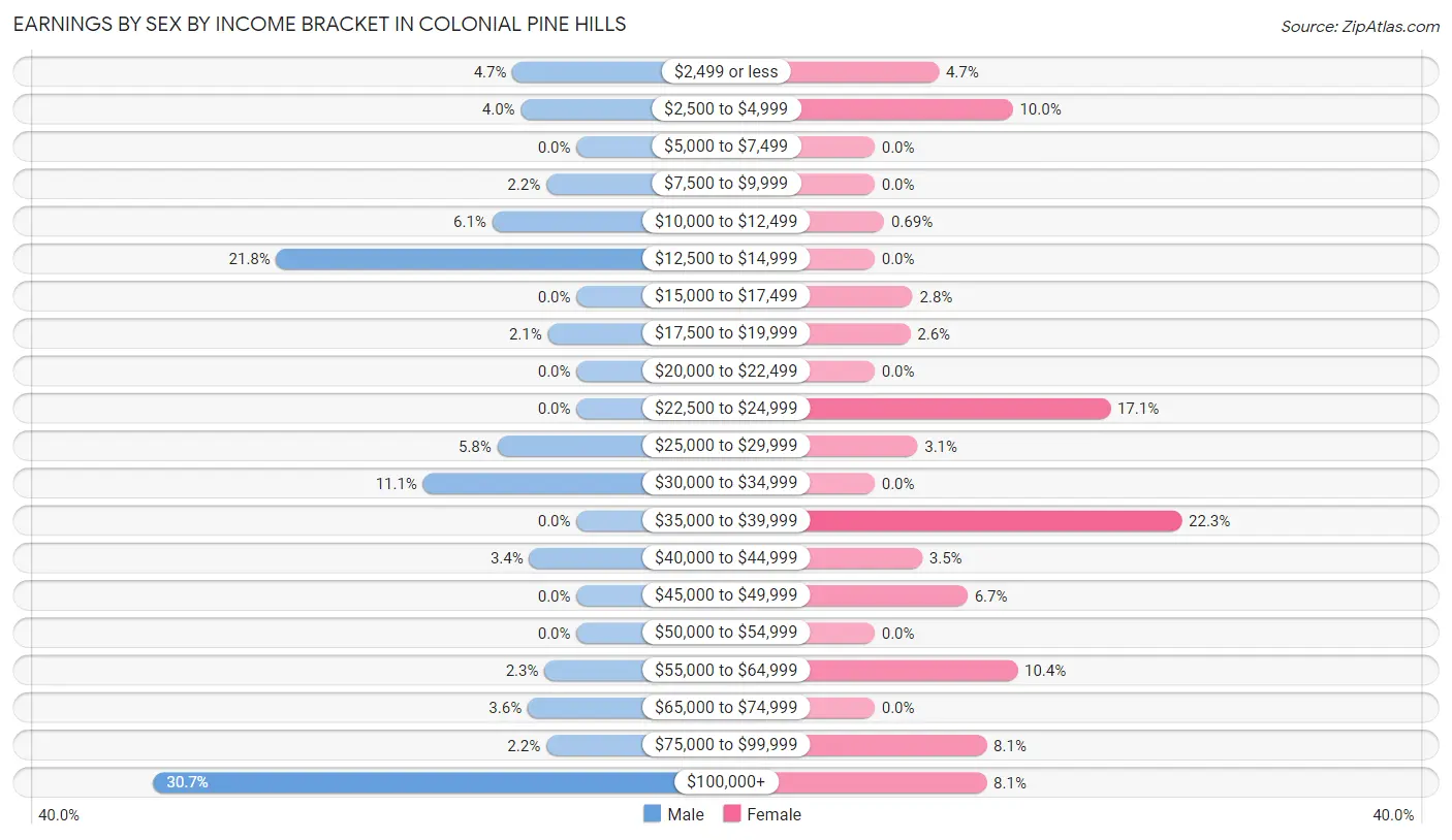 Earnings by Sex by Income Bracket in Colonial Pine Hills