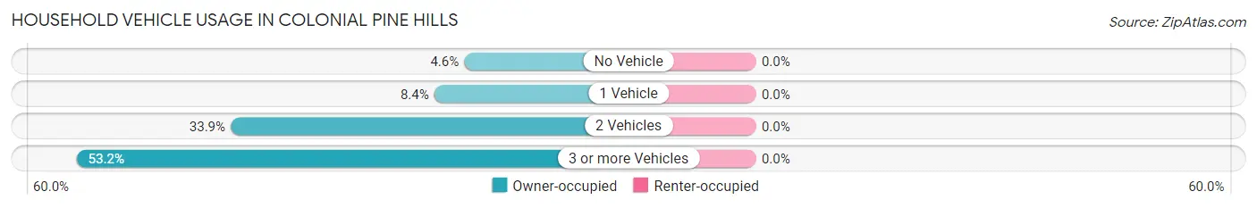 Household Vehicle Usage in Colonial Pine Hills