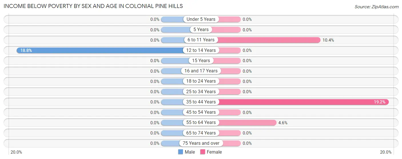 Income Below Poverty by Sex and Age in Colonial Pine Hills