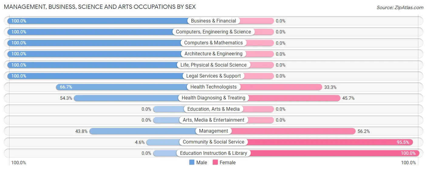 Management, Business, Science and Arts Occupations by Sex in Colonial Pine Hills