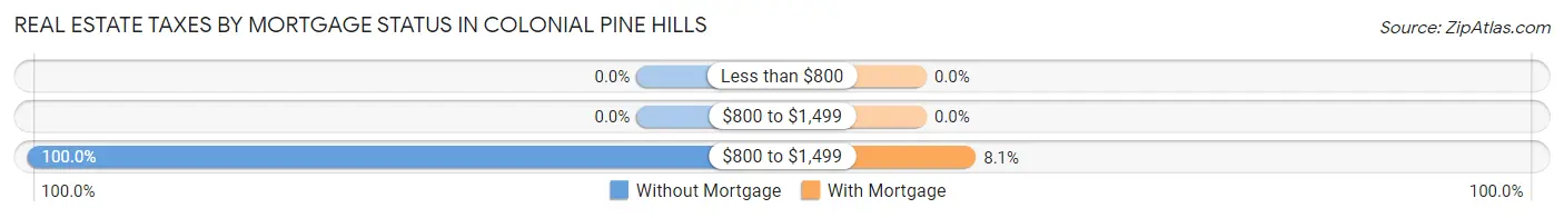 Real Estate Taxes by Mortgage Status in Colonial Pine Hills