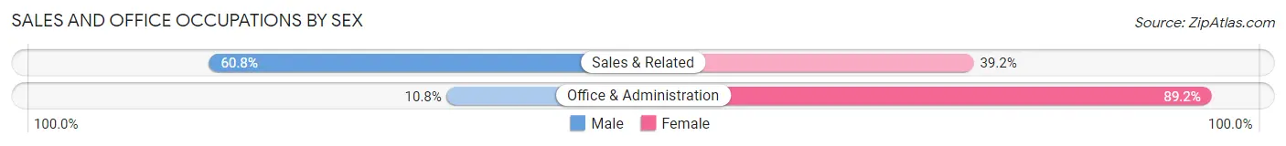 Sales and Office Occupations by Sex in Colonial Pine Hills