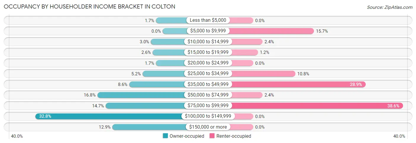 Occupancy by Householder Income Bracket in Colton