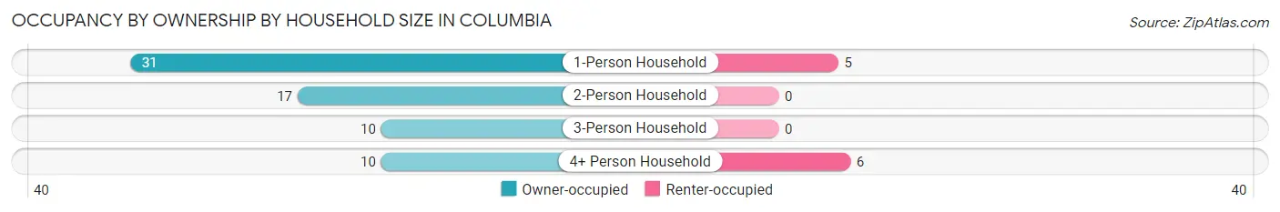 Occupancy by Ownership by Household Size in Columbia