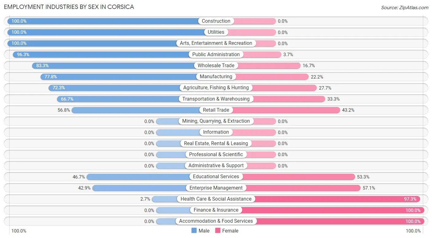 Employment Industries by Sex in Corsica