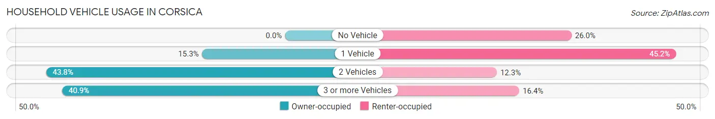 Household Vehicle Usage in Corsica