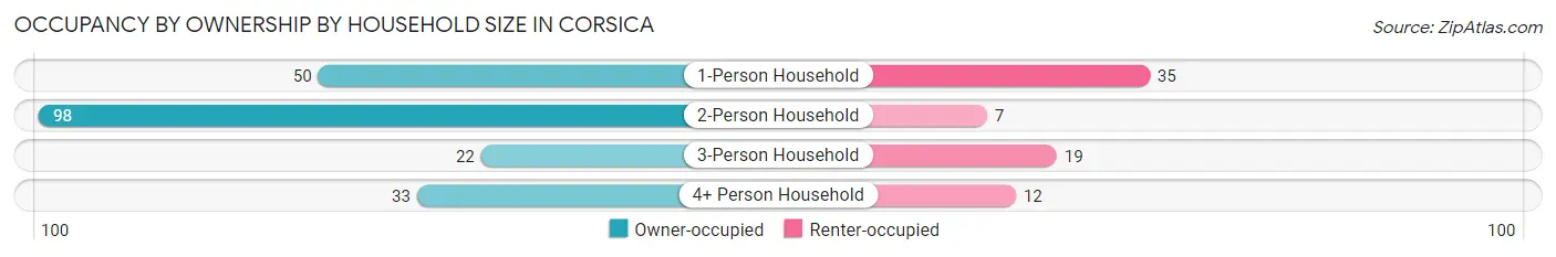 Occupancy by Ownership by Household Size in Corsica