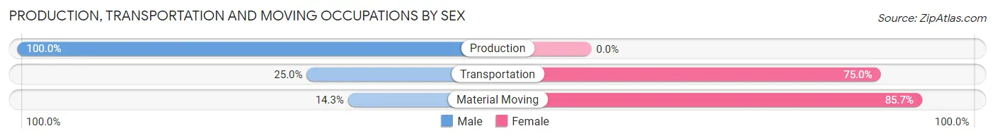 Production, Transportation and Moving Occupations by Sex in Corsica