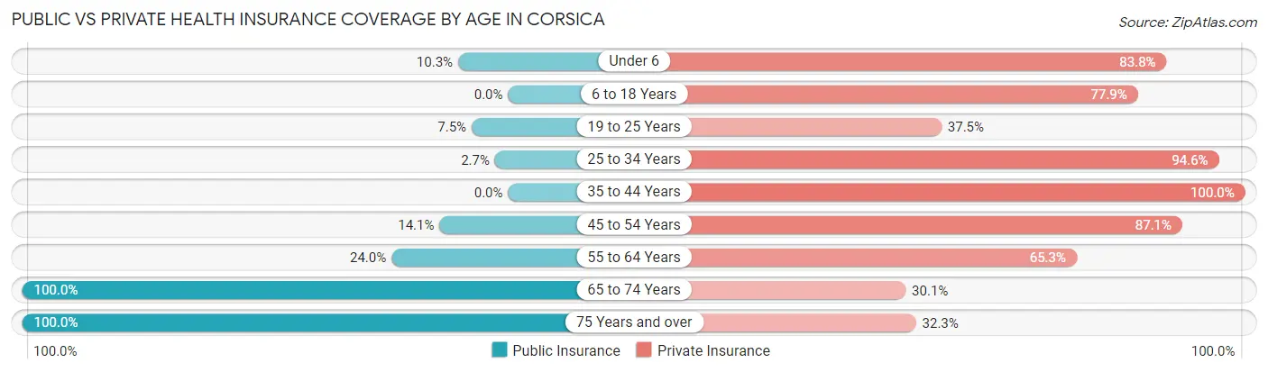 Public vs Private Health Insurance Coverage by Age in Corsica