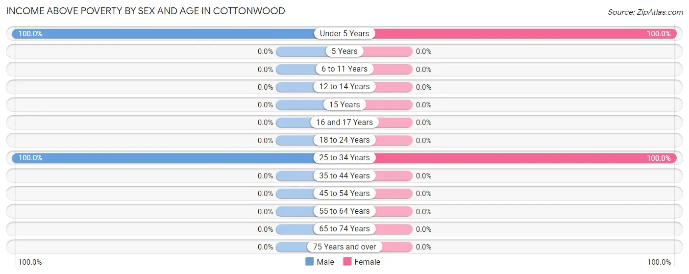 Income Above Poverty by Sex and Age in Cottonwood