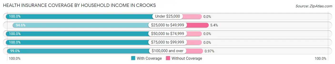 Health Insurance Coverage by Household Income in Crooks