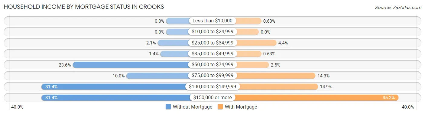 Household Income by Mortgage Status in Crooks