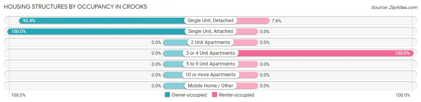 Housing Structures by Occupancy in Crooks
