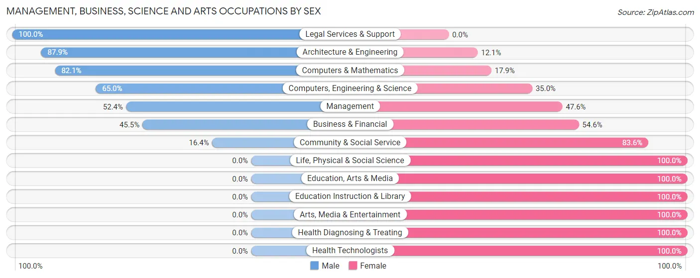 Management, Business, Science and Arts Occupations by Sex in Crooks