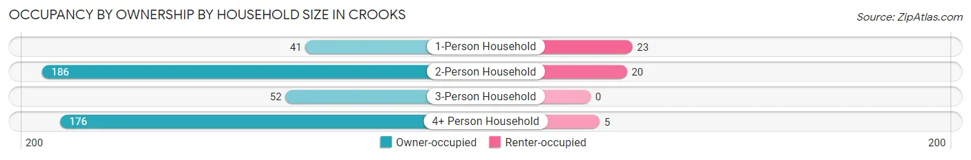 Occupancy by Ownership by Household Size in Crooks