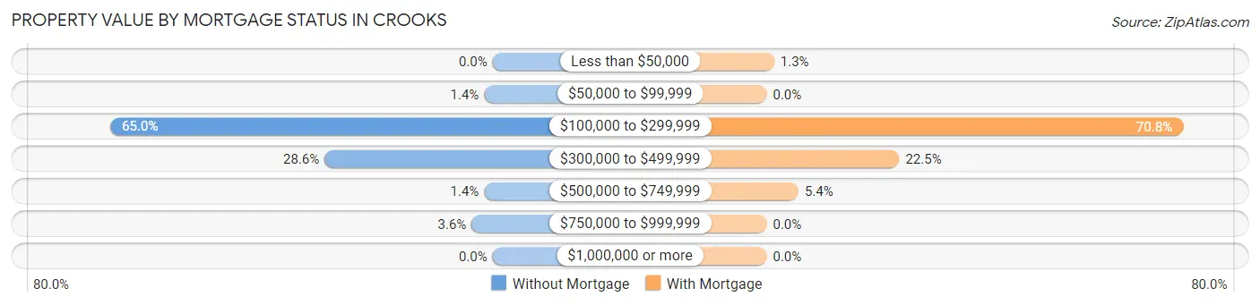 Property Value by Mortgage Status in Crooks