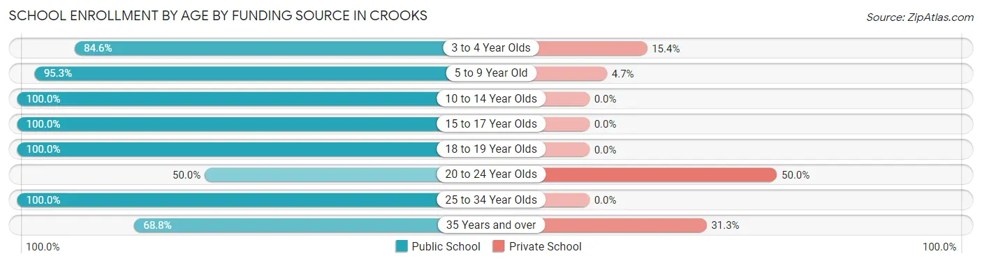 School Enrollment by Age by Funding Source in Crooks