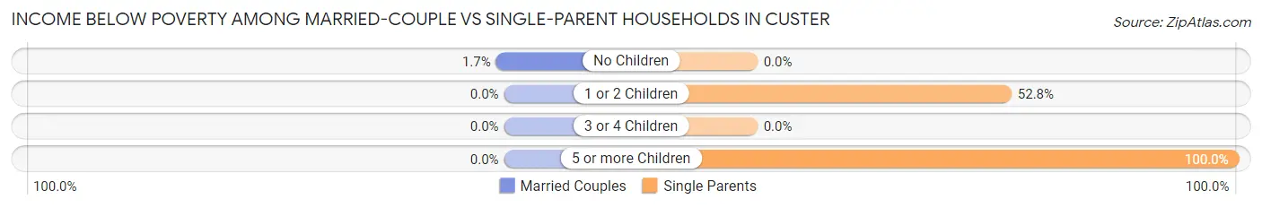 Income Below Poverty Among Married-Couple vs Single-Parent Households in Custer