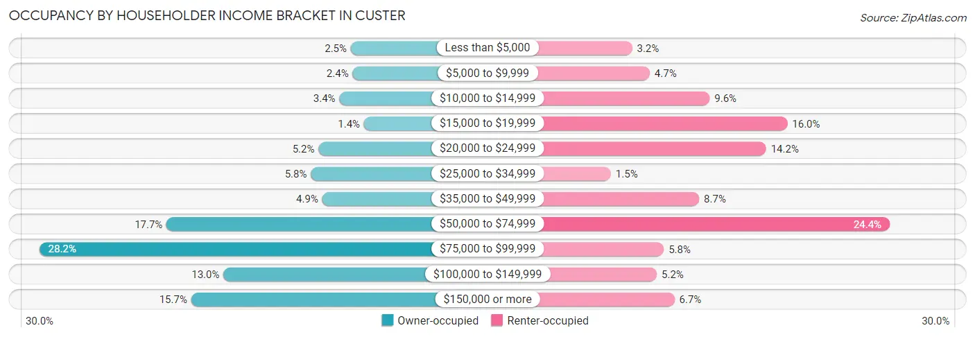 Occupancy by Householder Income Bracket in Custer
