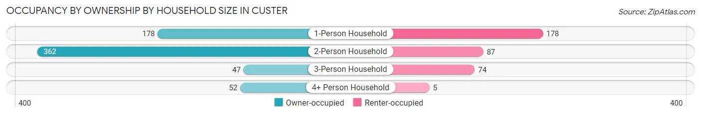 Occupancy by Ownership by Household Size in Custer