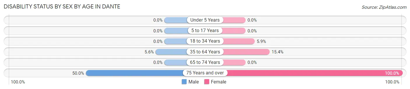 Disability Status by Sex by Age in Dante