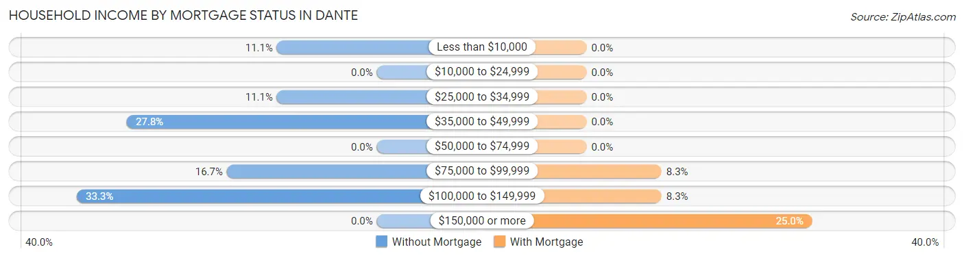 Household Income by Mortgage Status in Dante