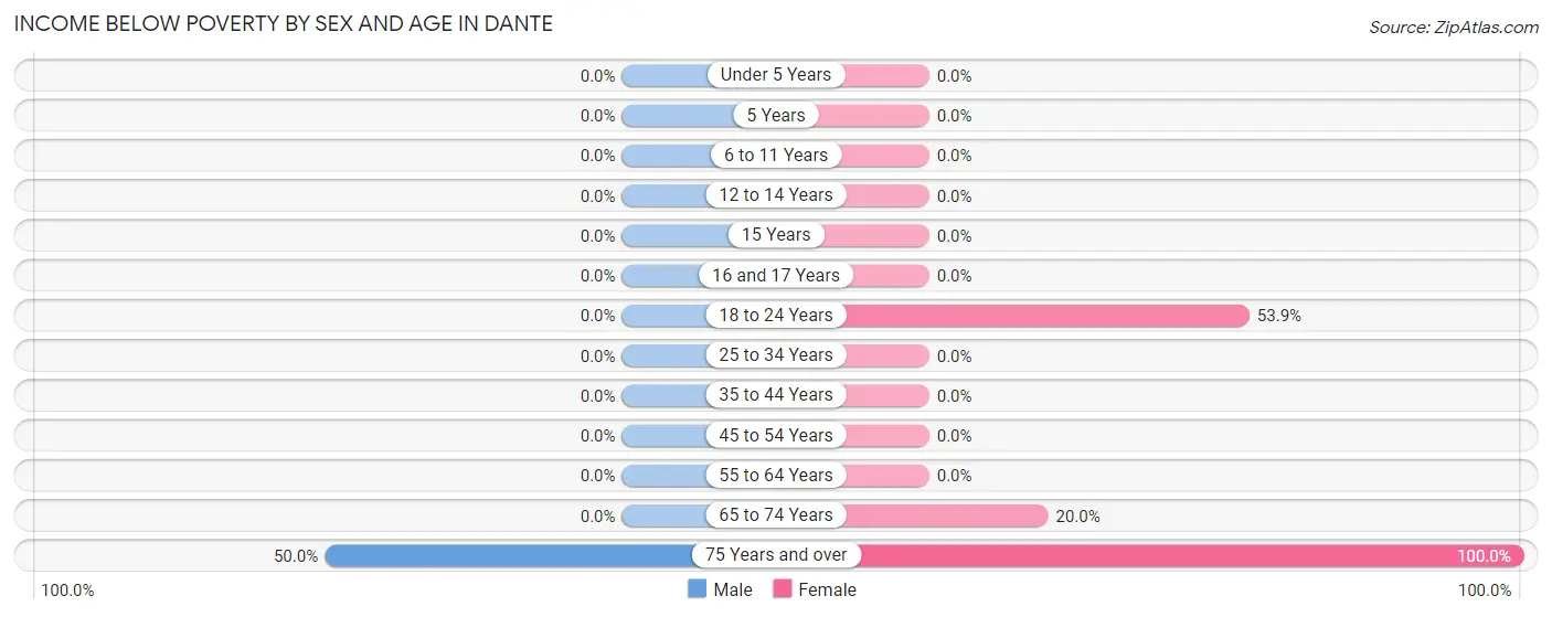 Income Below Poverty by Sex and Age in Dante