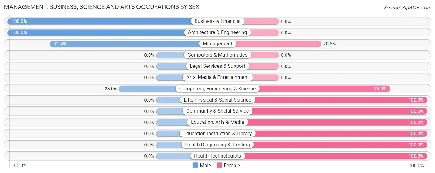 Management, Business, Science and Arts Occupations by Sex in Dante