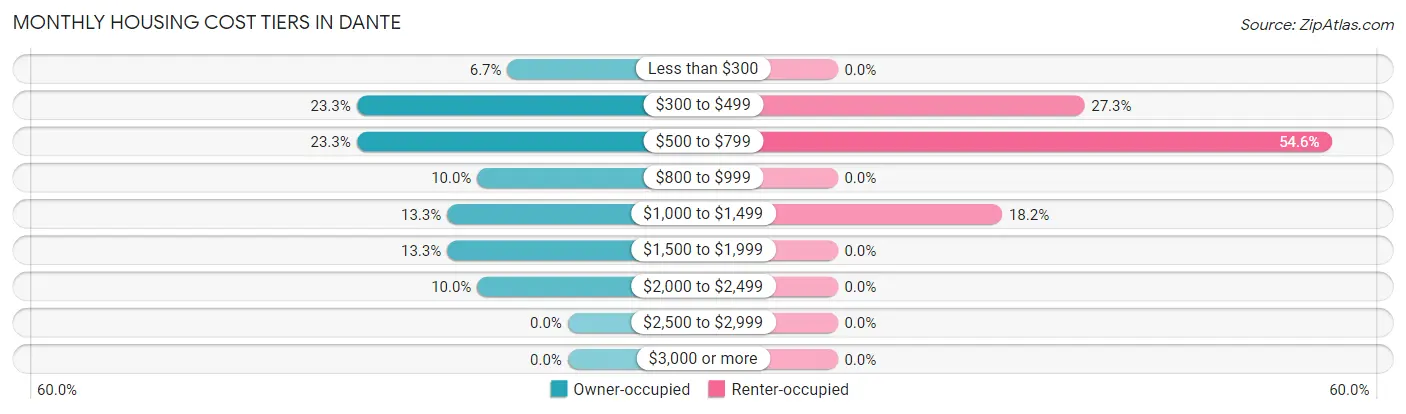 Monthly Housing Cost Tiers in Dante