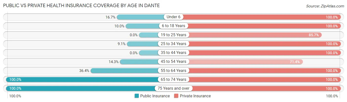 Public vs Private Health Insurance Coverage by Age in Dante
