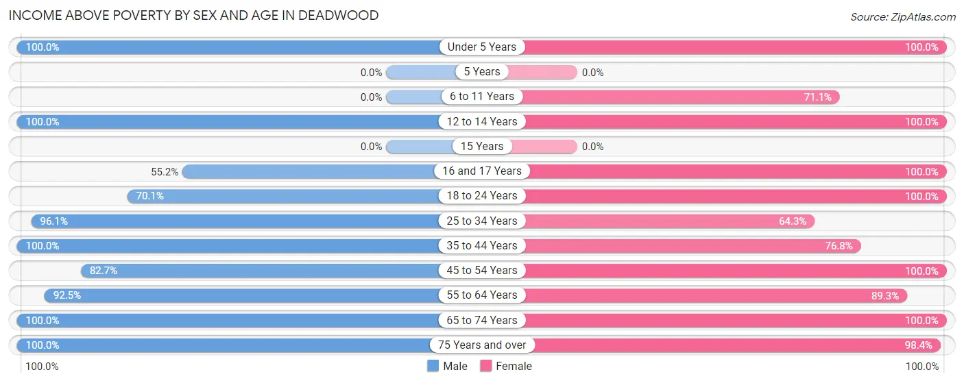 Income Above Poverty by Sex and Age in Deadwood