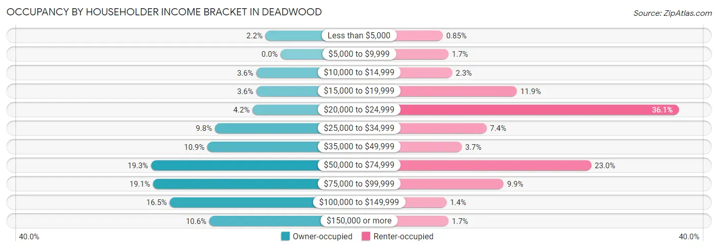 Occupancy by Householder Income Bracket in Deadwood