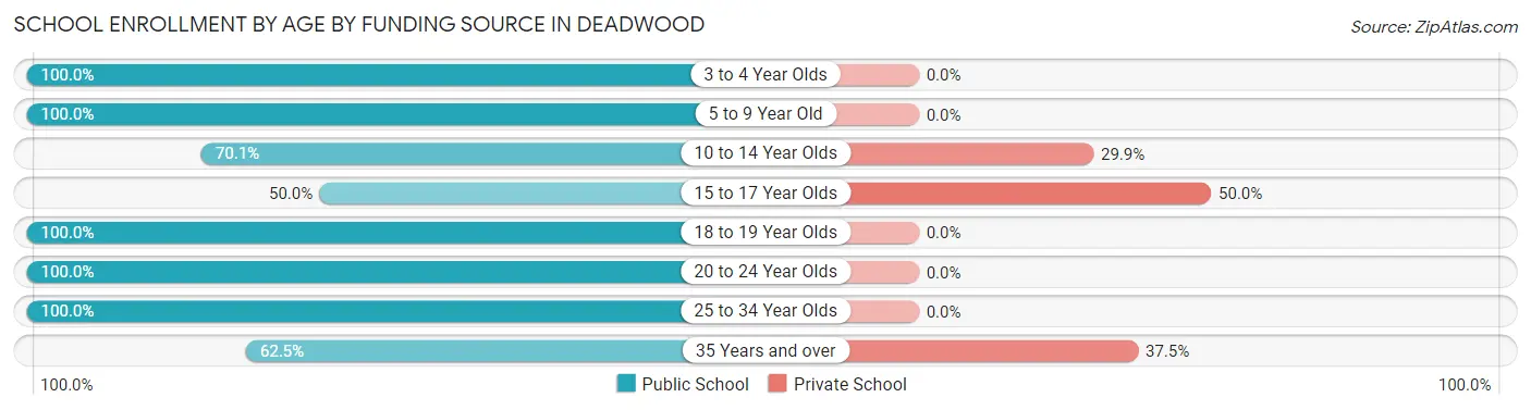 School Enrollment by Age by Funding Source in Deadwood