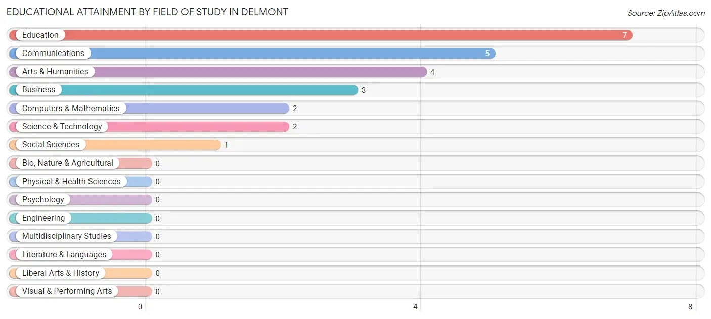 Educational Attainment by Field of Study in Delmont
