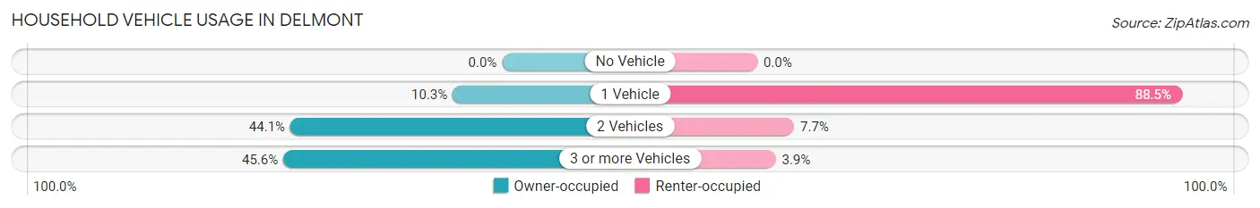 Household Vehicle Usage in Delmont