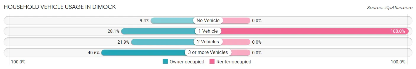 Household Vehicle Usage in Dimock