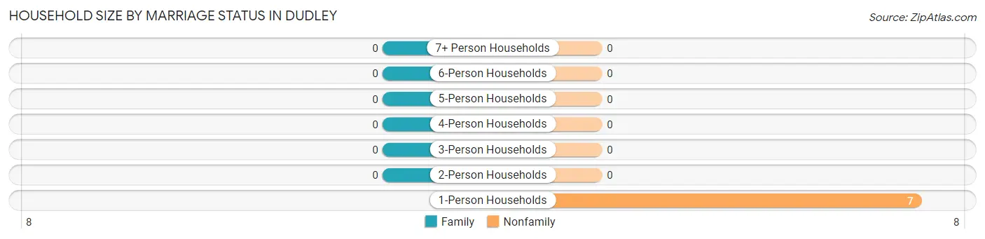 Household Size by Marriage Status in Dudley