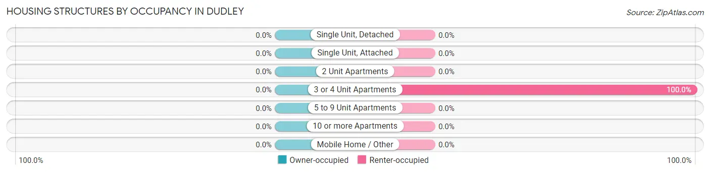Housing Structures by Occupancy in Dudley