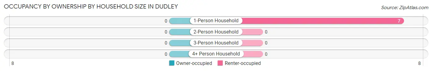Occupancy by Ownership by Household Size in Dudley