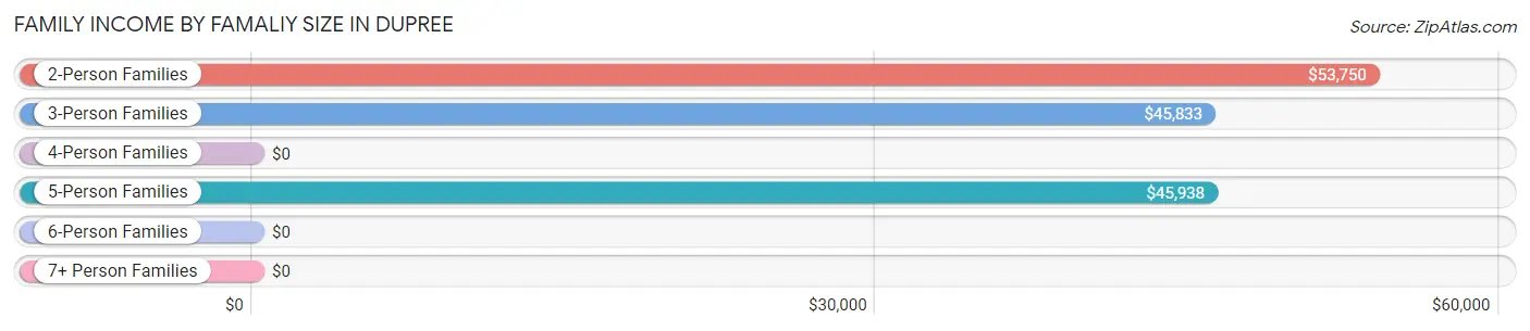 Family Income by Famaliy Size in Dupree